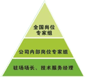 三級(jí)技術(shù)服務(wù)體系